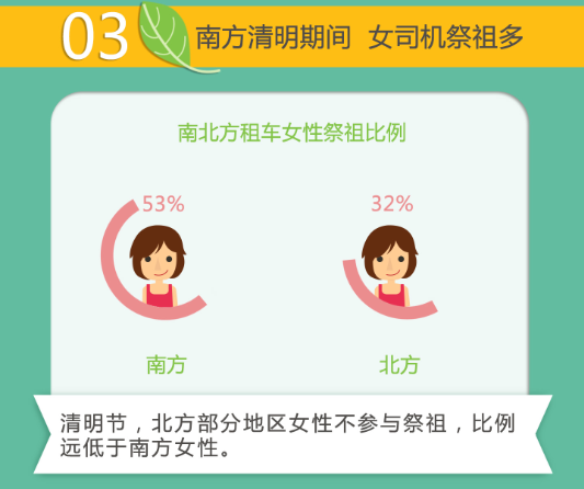 神州租車發(fā)布清明節(jié)出行大數(shù)據(jù) 短租預(yù)訂量增4成