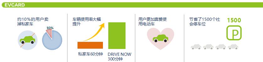 EVCARD共享汽車落地徐州，綠色經(jīng)濟更方便